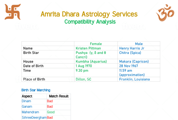 Name and date of birth compatibility